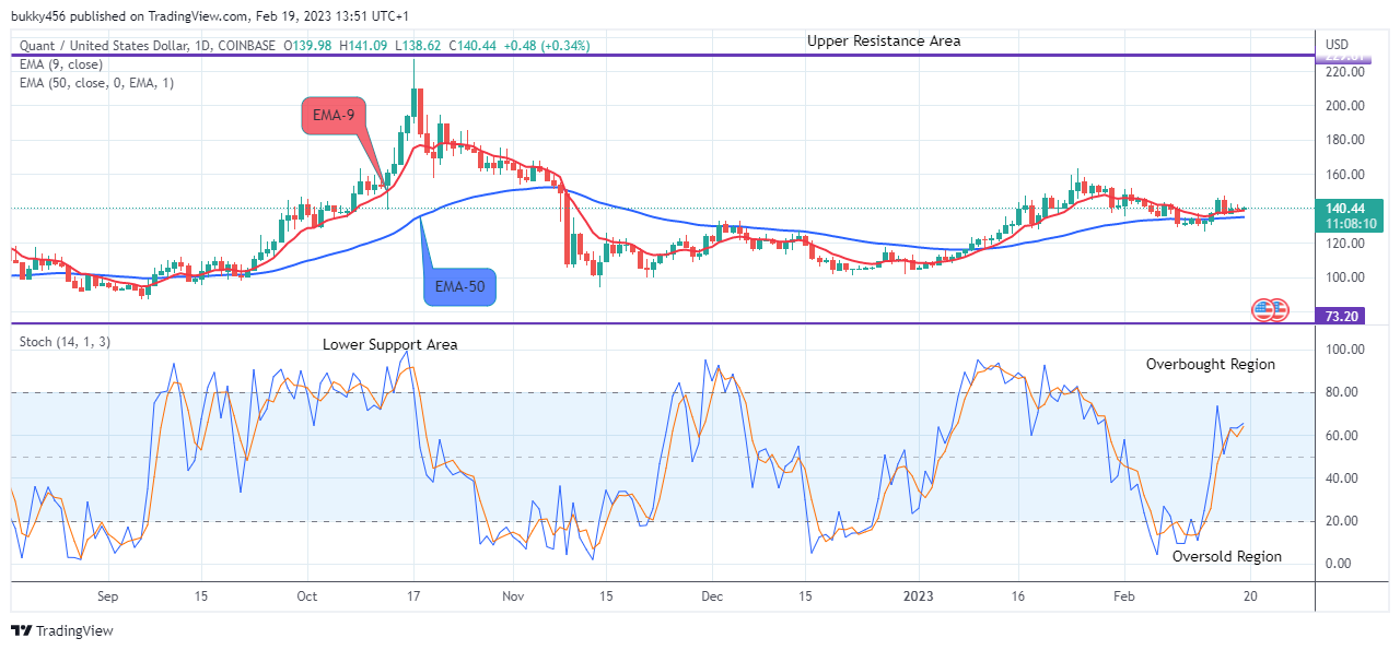 Quant (QNTUSD) Price Ready for another Pumps Ahead