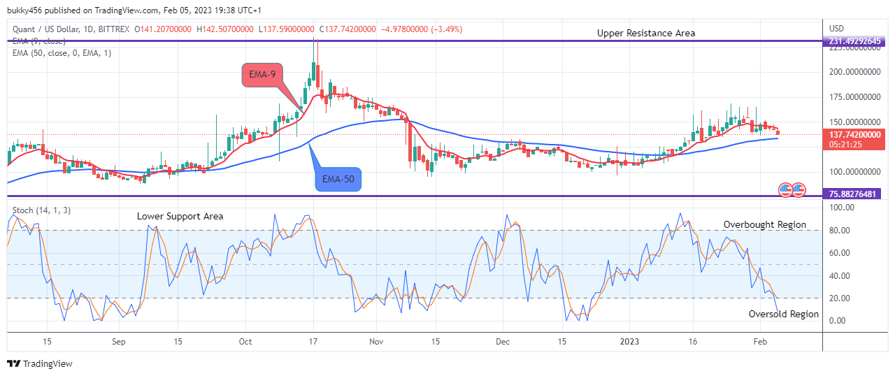 Quant (QNTUSD) to Rise above the $350.000 Supply Level