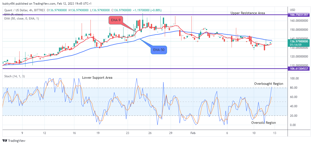 Quant (QNTUSD) – Presenting a Buying Opportunity