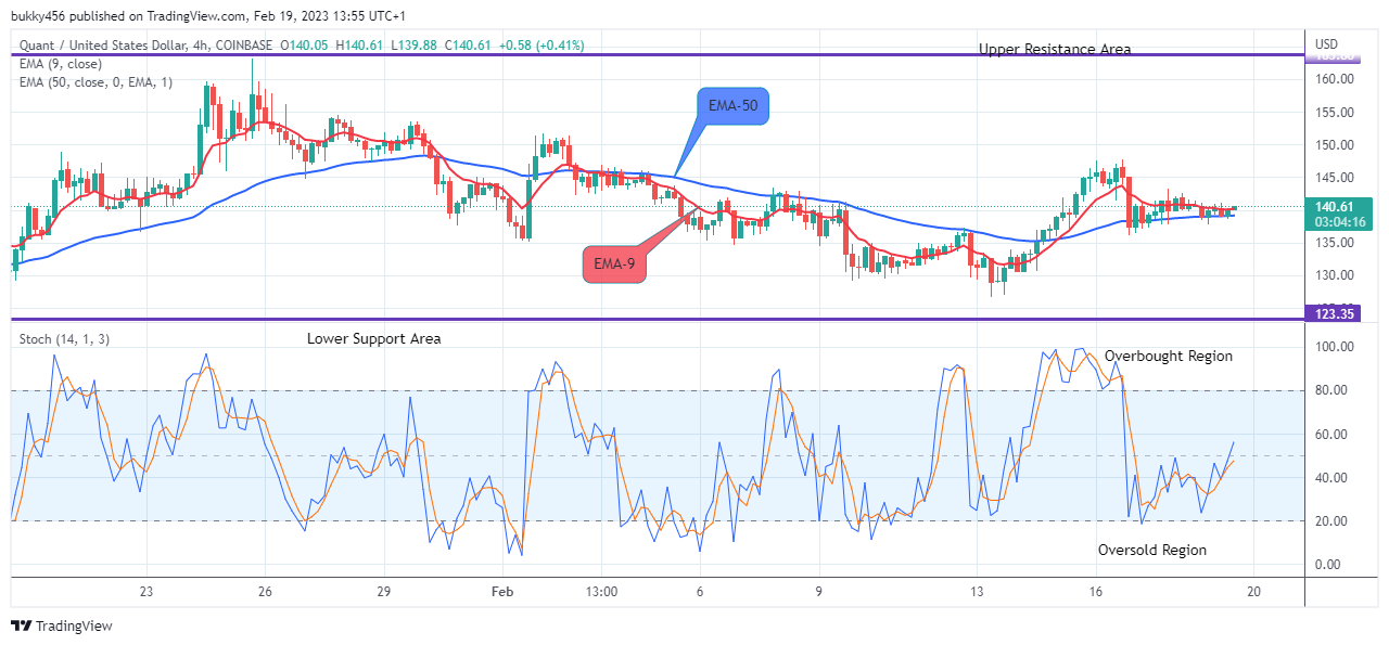 Quant (QNTUSD) Price Ready for another Pumps Ahead