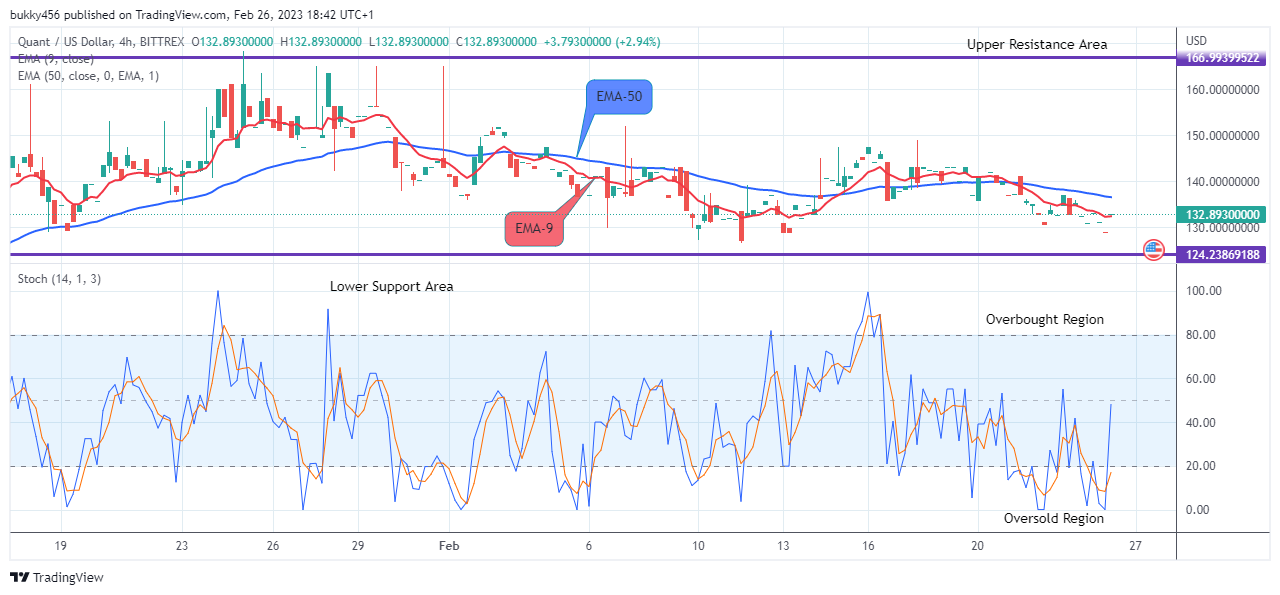 Quant (QNTUSD) May Break Up the $199.500 High Mark Soon