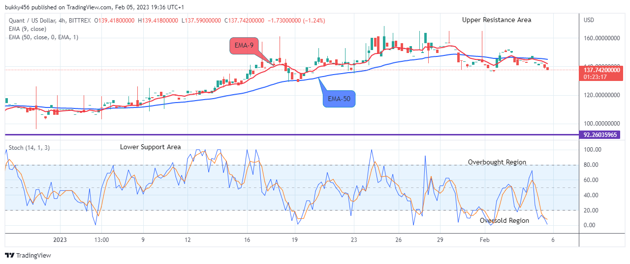 Quant (QNTUSD) to Rise above the $350.000 Supply Level