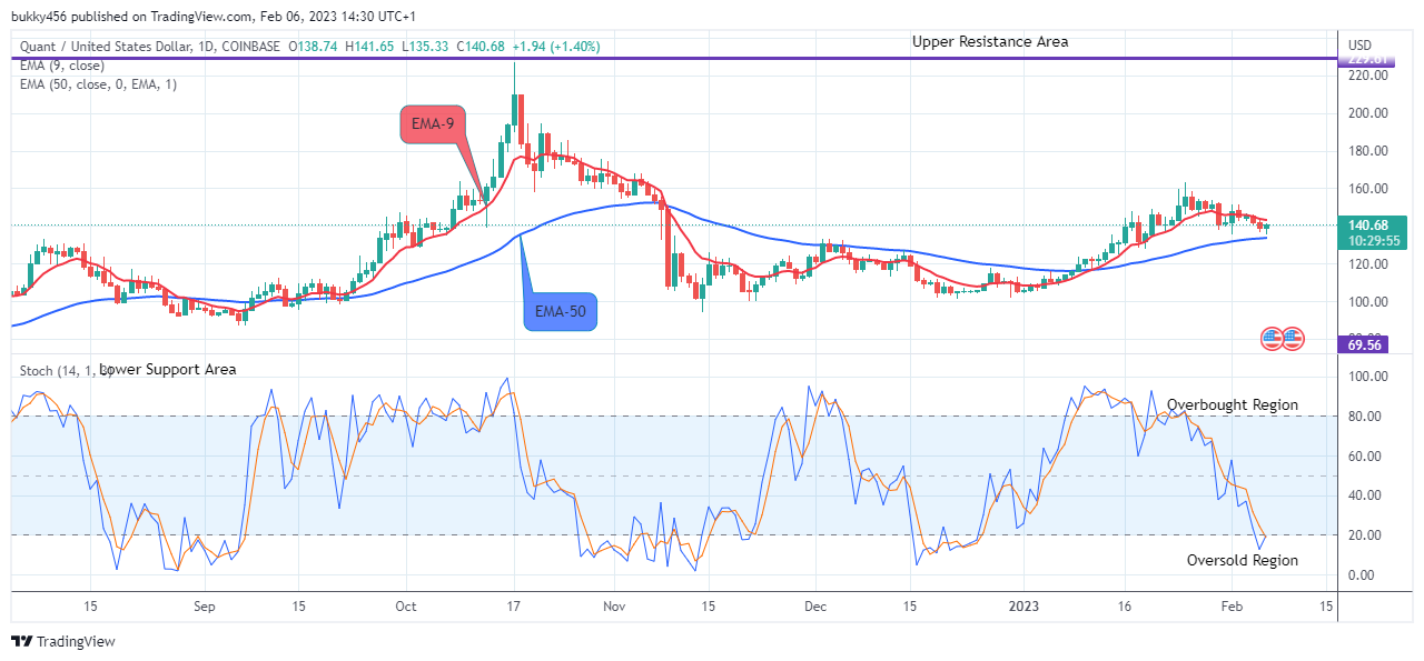 Quant (QNTUSD) Heading towards the $227.00 Supply Level