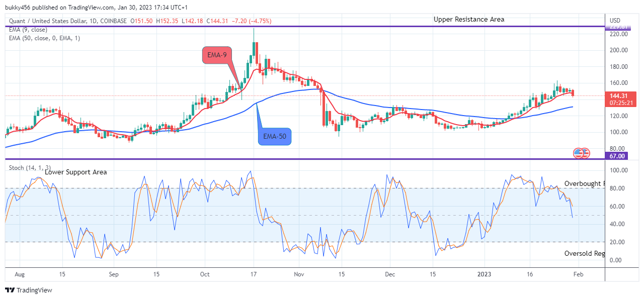 Quant (QNTUSD) Price Recovery Next Target is the $450.000 Resistance Value