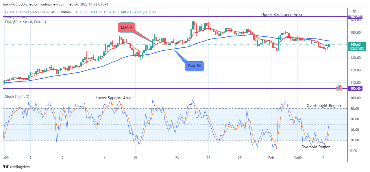 Quant (QNTUSD) Heading towards the $227.00 Supply Level