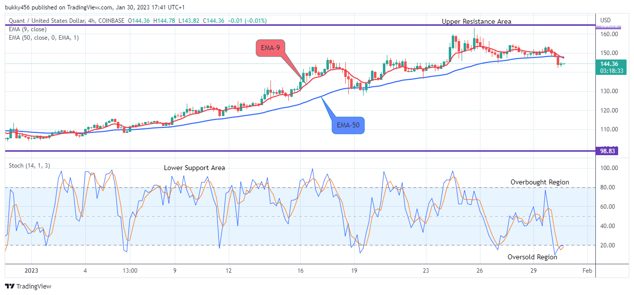 Quant (QNTUSD) Price Recovery Next Target is the $450.000 Resistance Value