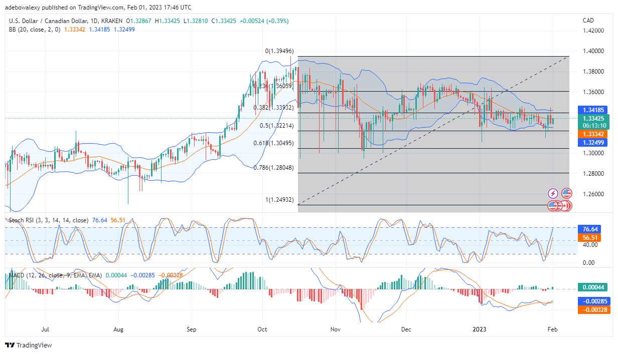 USD/CAD  Continues to Range Between 1.3393 and 1.3250 Price Levels