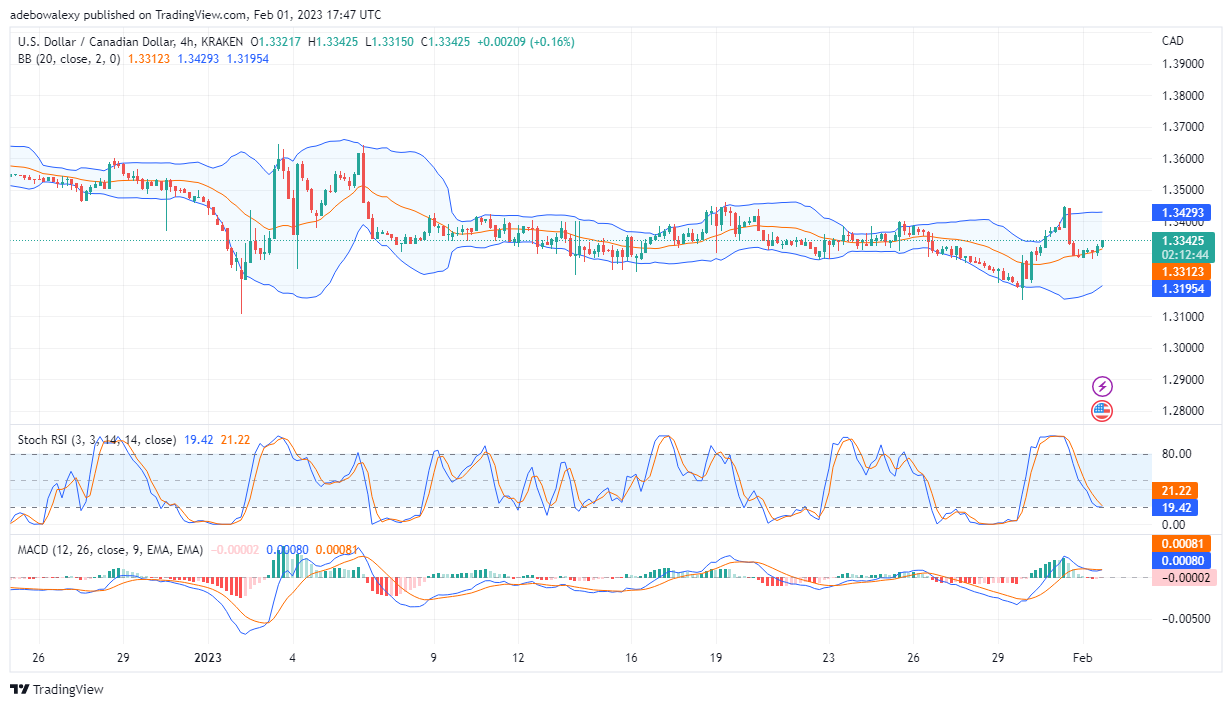 USD/CAD  Continues to Range Between 1.3393 and 1.3250 Price Levels