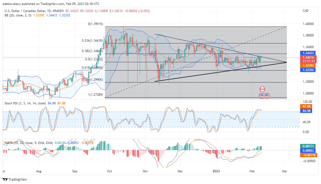 USD/CAD Bulls and Bears Are in a Heated Battle