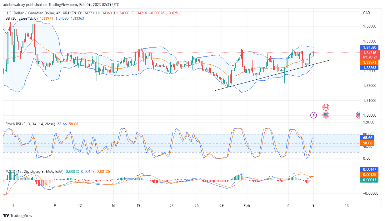 USD/CAD Bulls and Bears Are in a Heated Battle