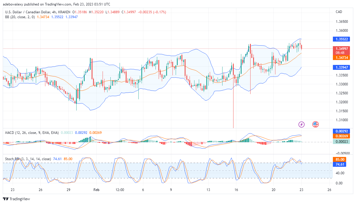 USD/CAD Price Action Appears Ready to Retrace Support Level