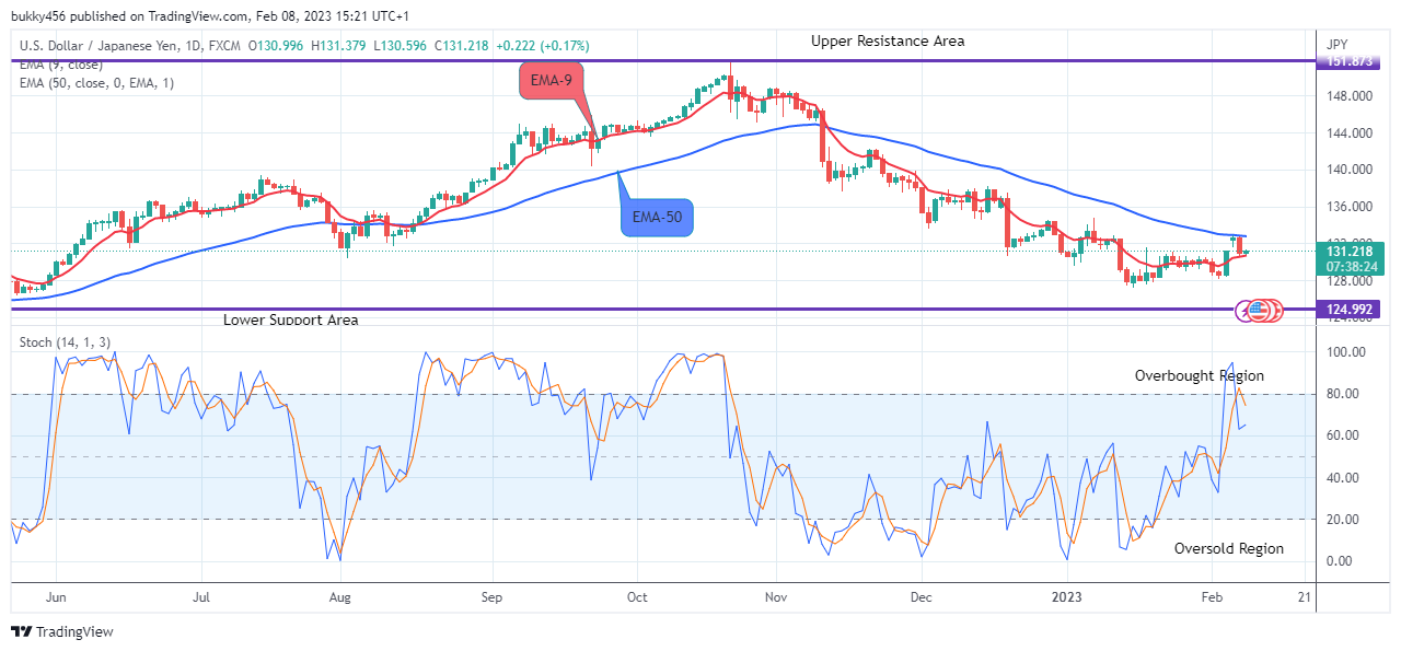 USDJPY:  Bulls Will Push Higher