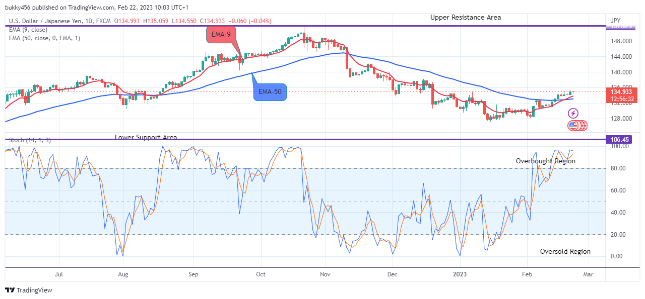 USDJPY: Further Downside Is Expected