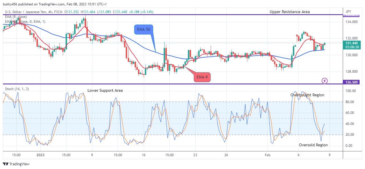 USDJPY:  Bulls Will Push Higher