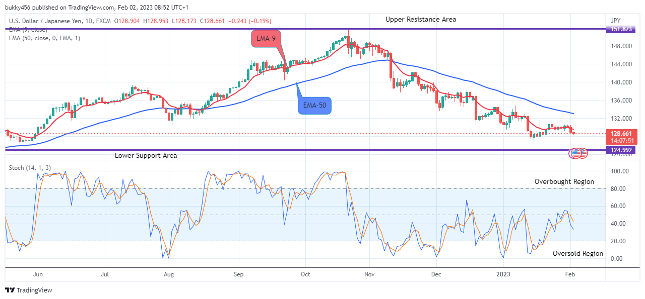 USDJPY Price Trades in the Support Zone