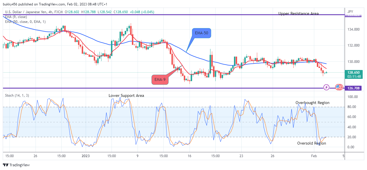 USDJPY Price Trades in the Support Zone