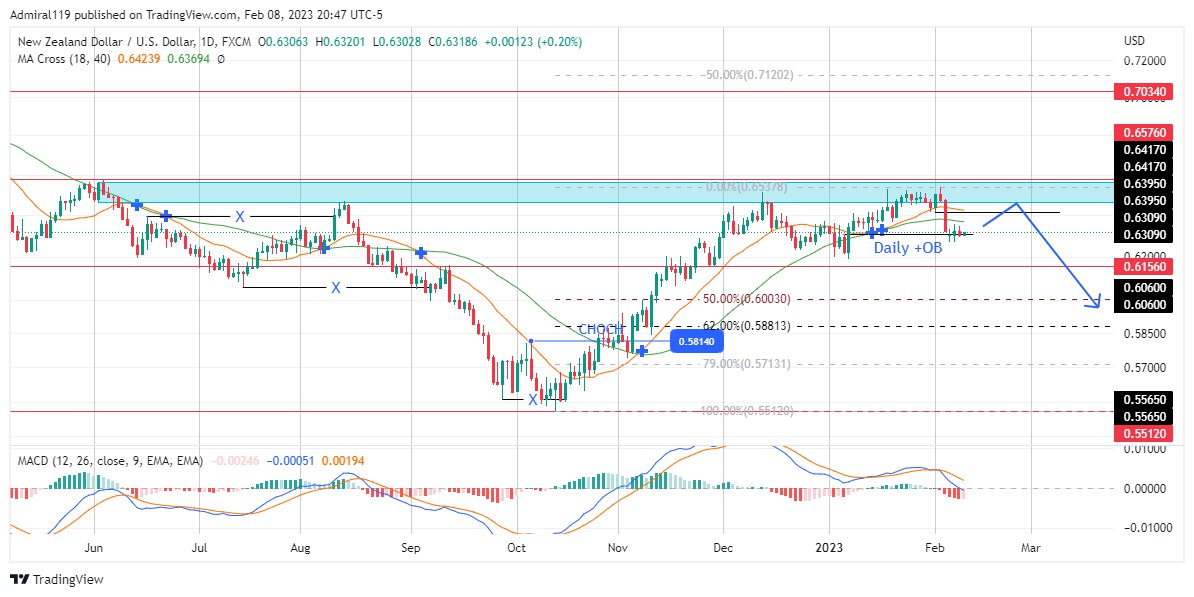 NZDUSD Sellers Storm The Market As Price Enters Premium Array