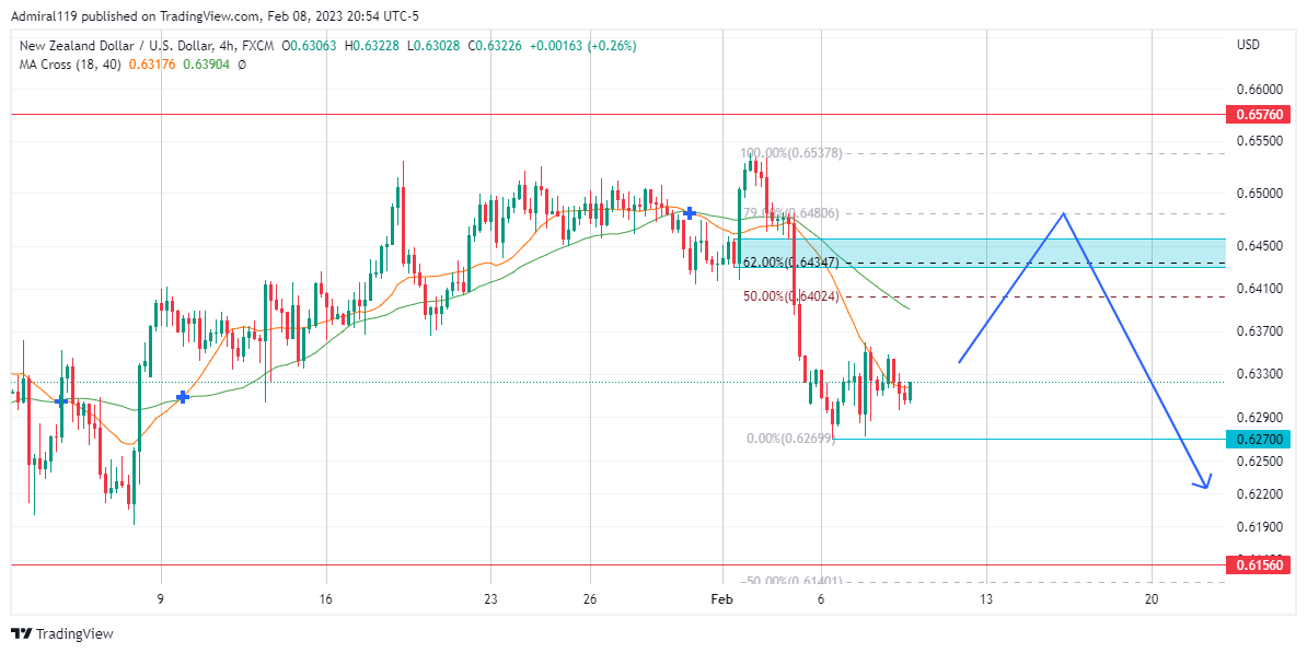 NZDUSD Sellers Storm The Market As Price Enters Premium Array