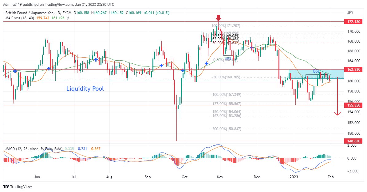 GBPJPY Braces for Drop as Prices in the Supply Zone Consolidate