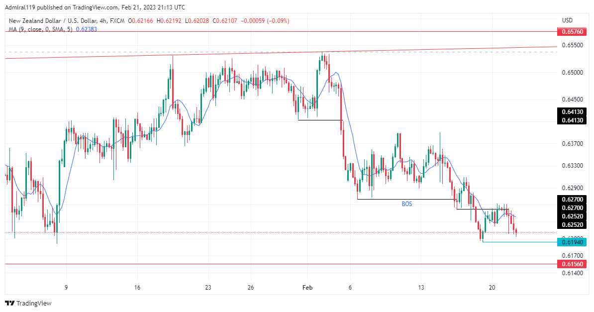 NZDUSD Drops as Market Ignores Bullish Order Block