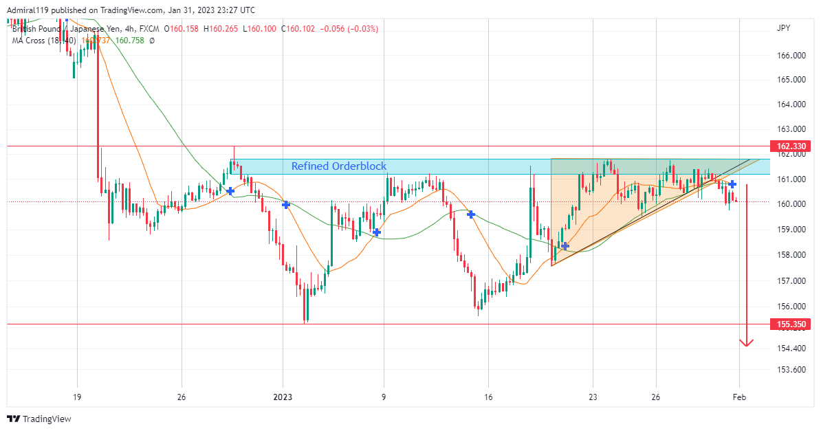 GBPJPY Braces for Drop as Prices in the Supply Zone Consolidate