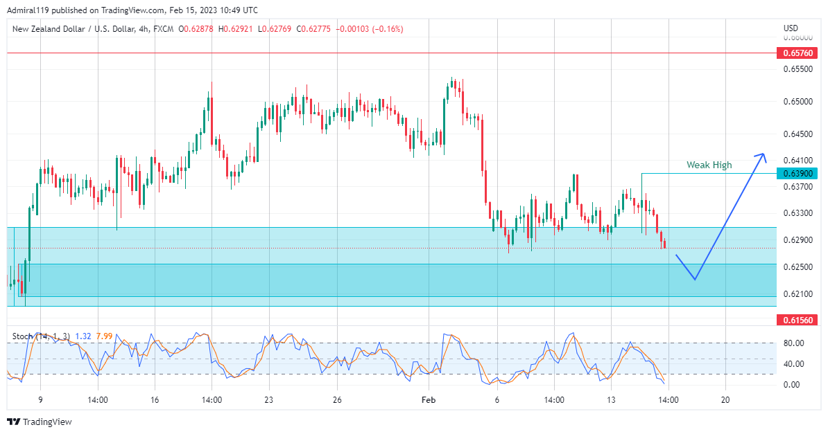 NZDUSD Forms a Higher Low as Order Flow Remains Bullish