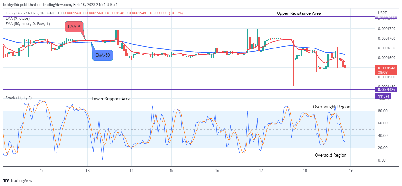 Lucky Block Price Prediction: LBLOCKUSD Price to Resume the Uphill Rally Soon