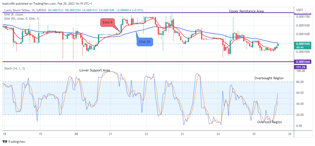 Lucky Block Price Prediction: LBLOCKUSD Price Recovery is set to Target the $0.0002071 High Mark
