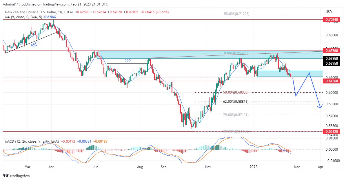 NZDUSD Drops as Market Ignores Bullish Order Block