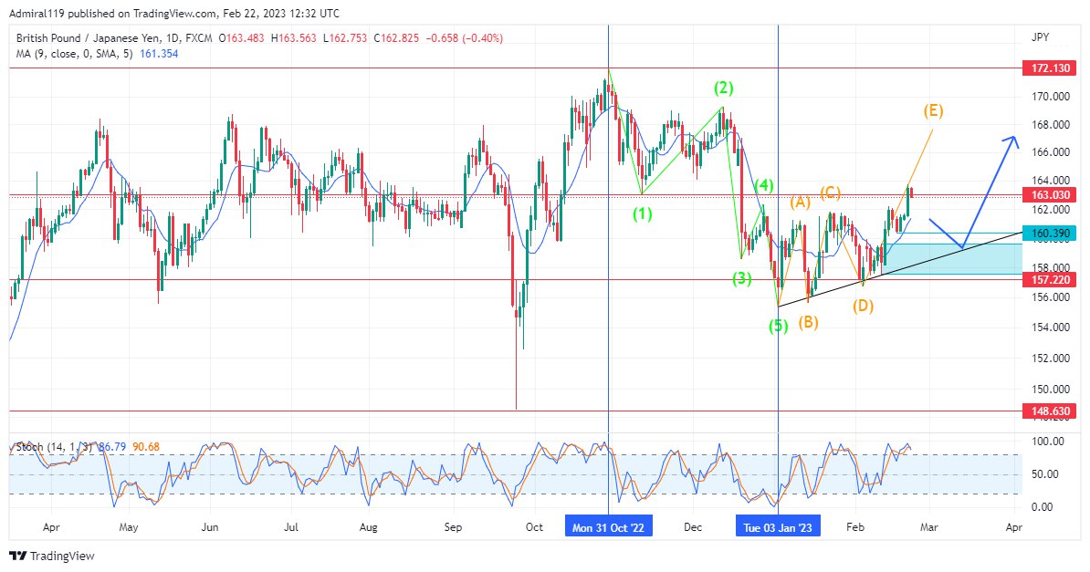 GBPJPY Rises as The Market Completes the Last Impulse Wave