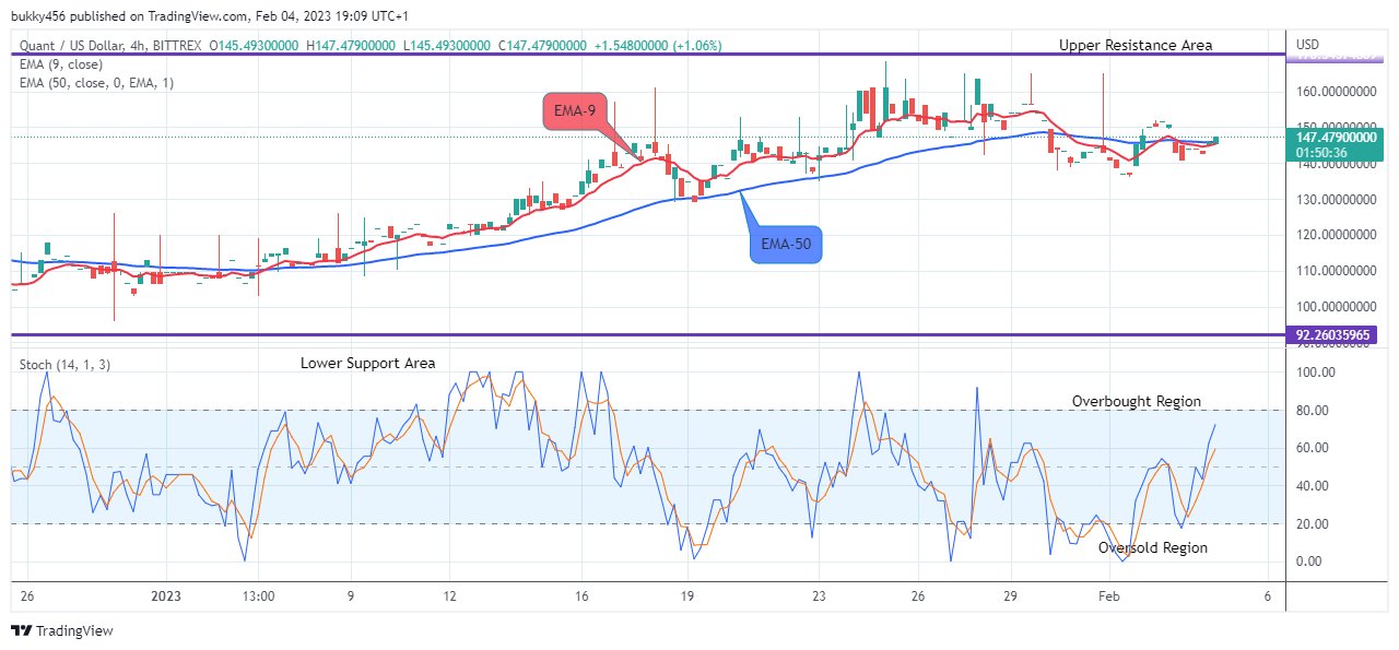 Quant (QNTUSD) Sets for a Potential Upswing