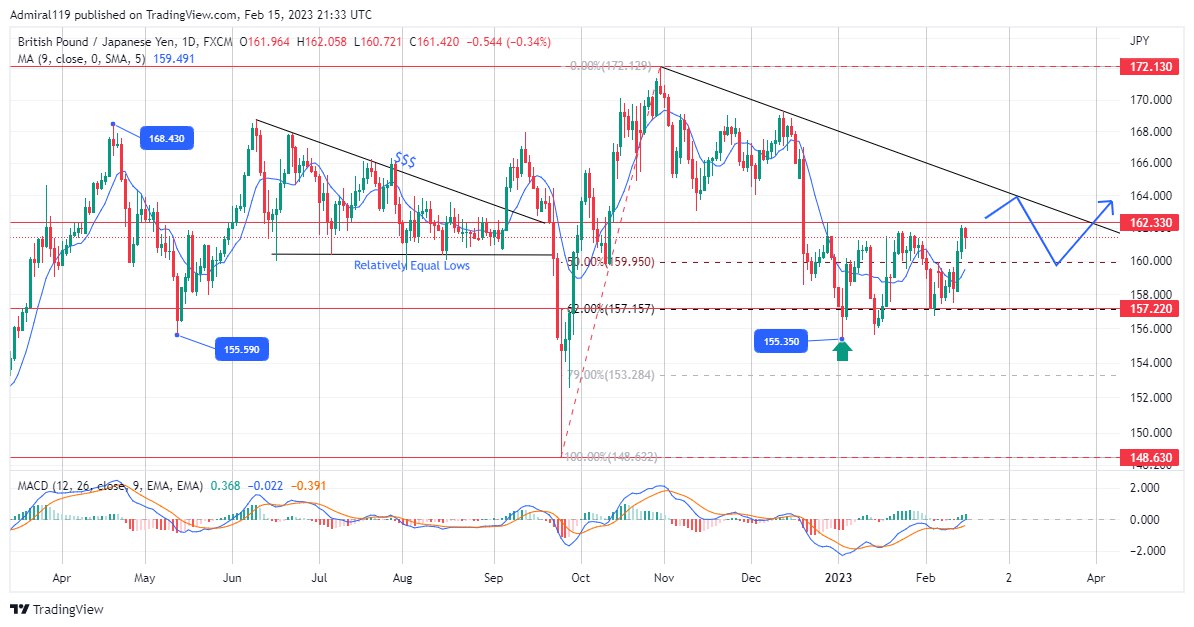 GBPJPY Heads Upward As Price Fails To Break 157.20 Support