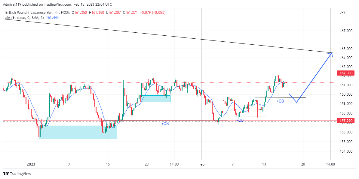 GBPJPY Heads Upward As Price Fails To Break 157.20 Support