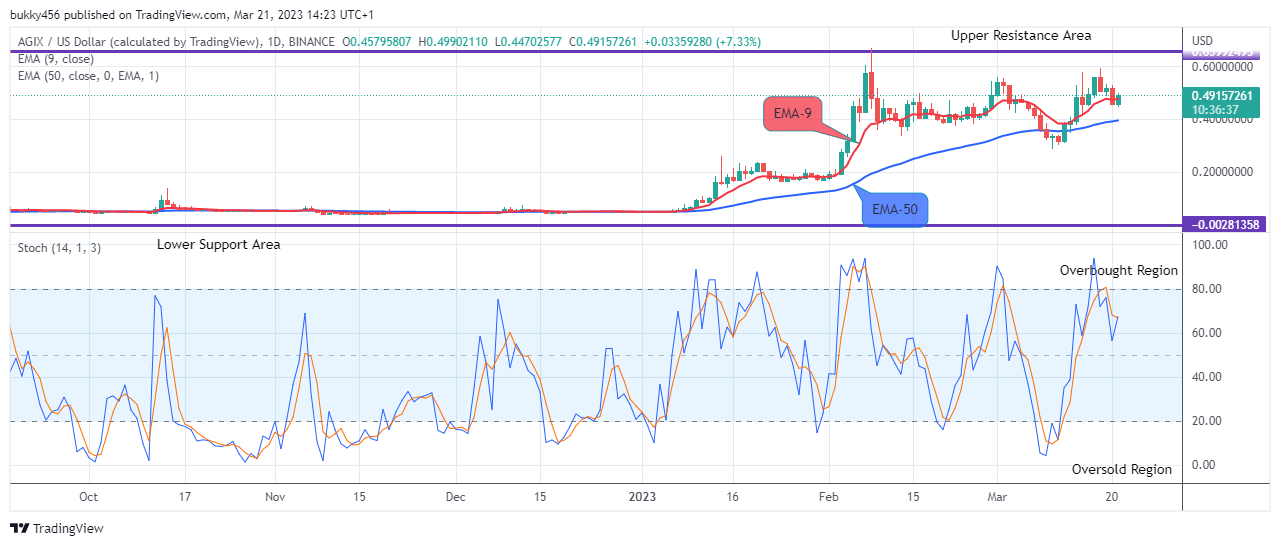 SingularityNET (AGIXUSD) Price May Possibly Swing up to a $0.800 High-Level