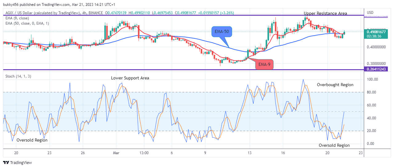 SingularityNET (AGIXUSD) Price May Possibly Swing up to a $0.800 High-Level