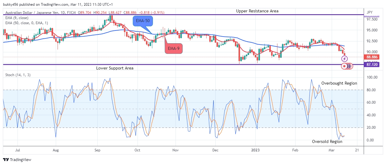 AUDJPY – Price Will Rise from Support, Buy!