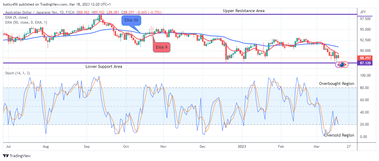 AUDJPY: Possible Reversal at the $88.081 Support Level