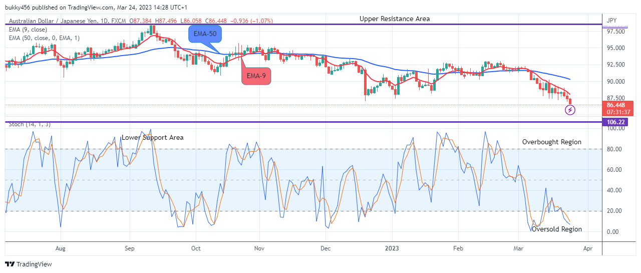 AUDJPY: Price to Resume Bullish Momentum Soon