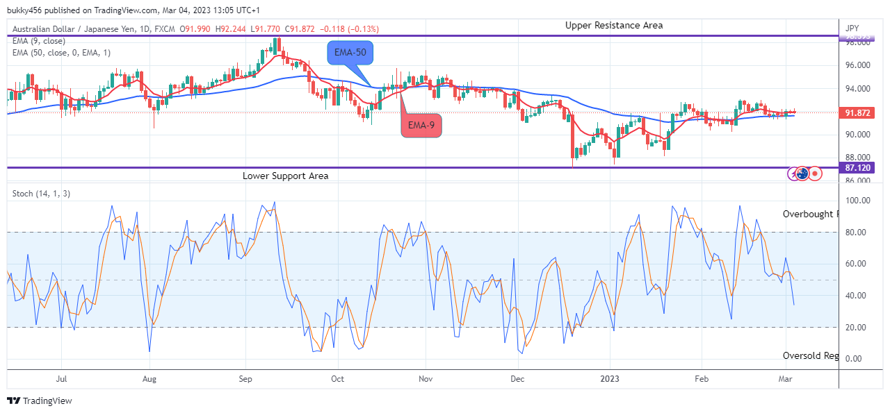 AUDJPY: Bears Appear in Control of Price Action