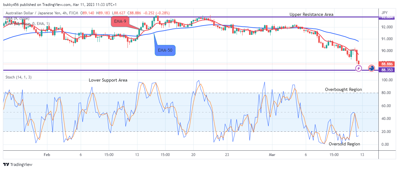 AUDJPY – Price Will Rise from Support, Buy!