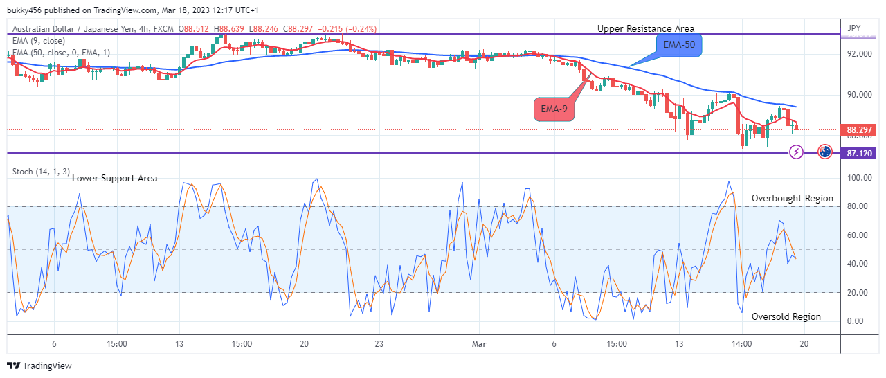 AUDJPY: Possible Reversal at the $88.081 Support Level