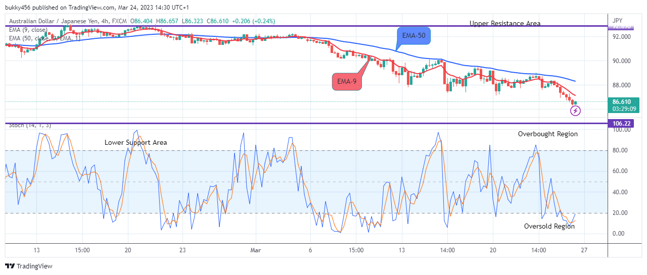 AUDJPY: Price to Resume Bullish Momentum Soon