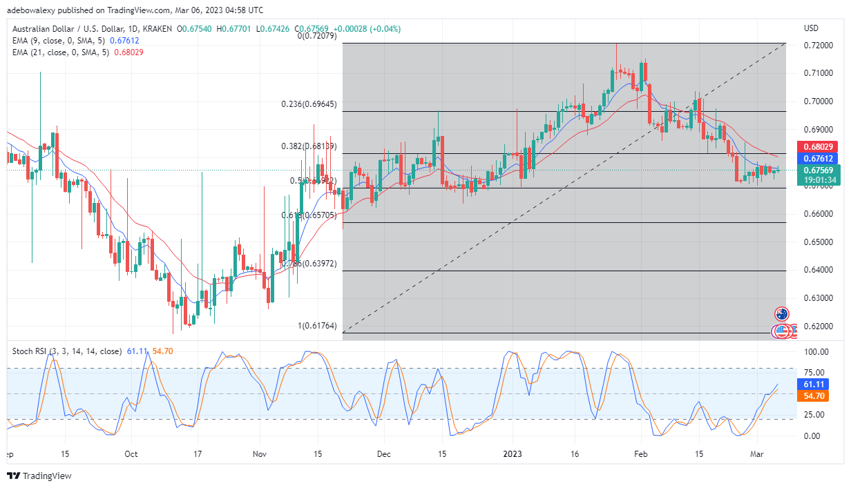 AUD/USD Price Crawls Back Towards the Resistance 0.6761