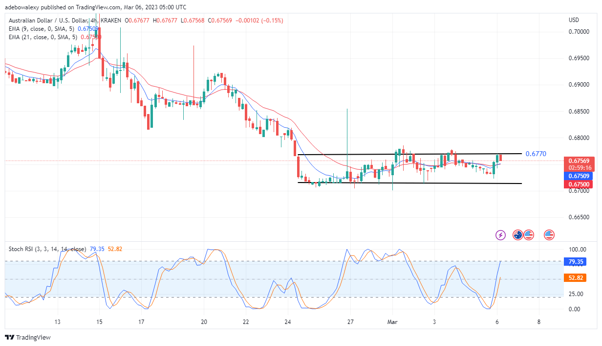 AUD/USD Price Crawls Back Towards the Resistance 0.6761