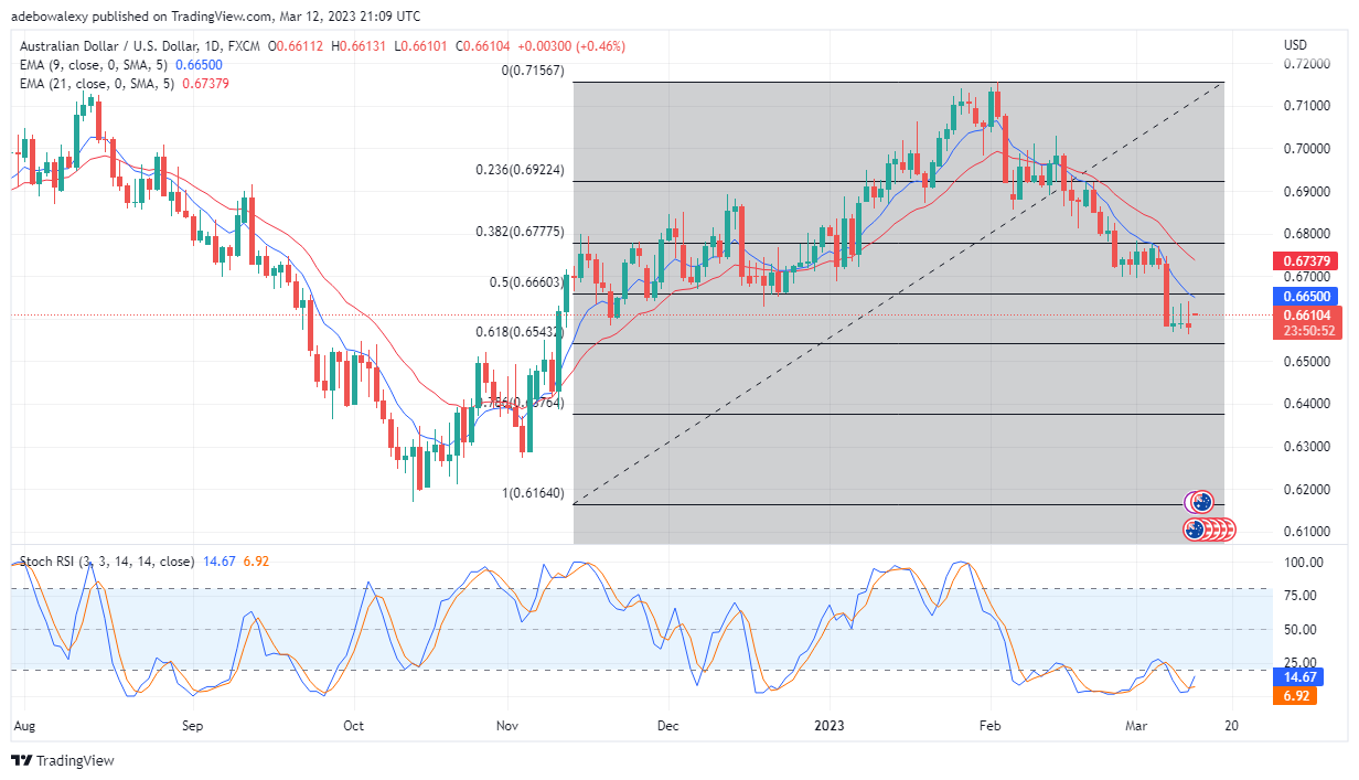 AUD/USD Shapes to Extend Its Bearish Market