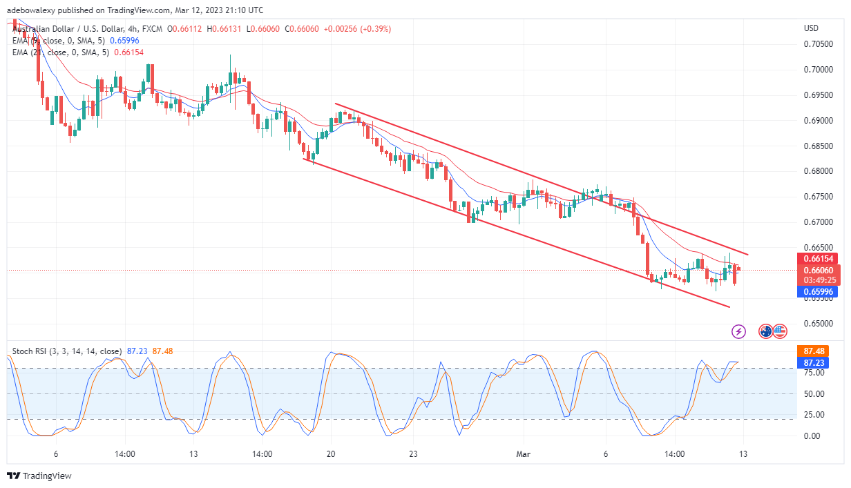 AUD/USD Shapes to Extend Its Bearish Market
