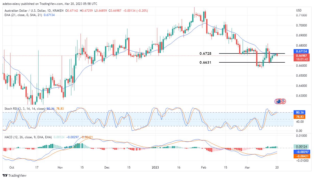AUD/USD Bulls Face Exhaustion at the Price Resistance Level of 0.6728