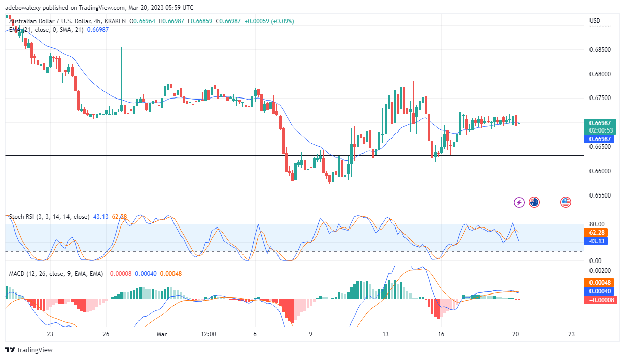 AUD/USD Bulls Face Exhaustion at the Price Resistance Level of 0.6728