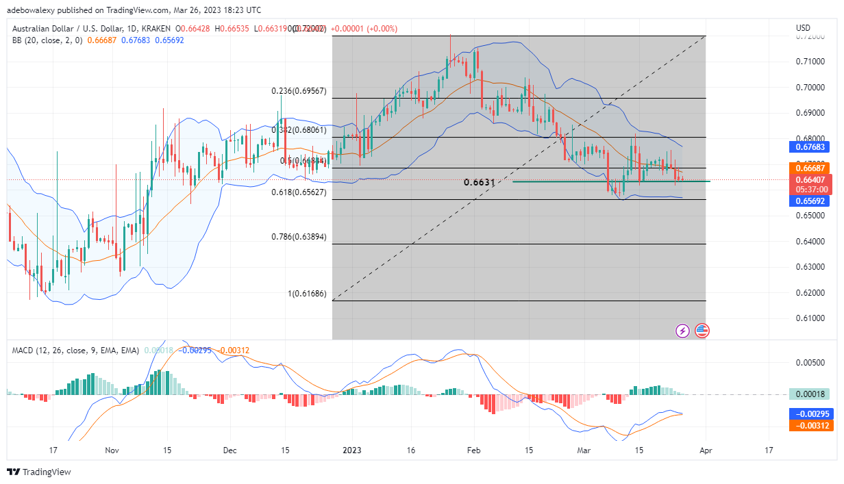 AUDUSD May Tear Down the Support Level at 0.6631