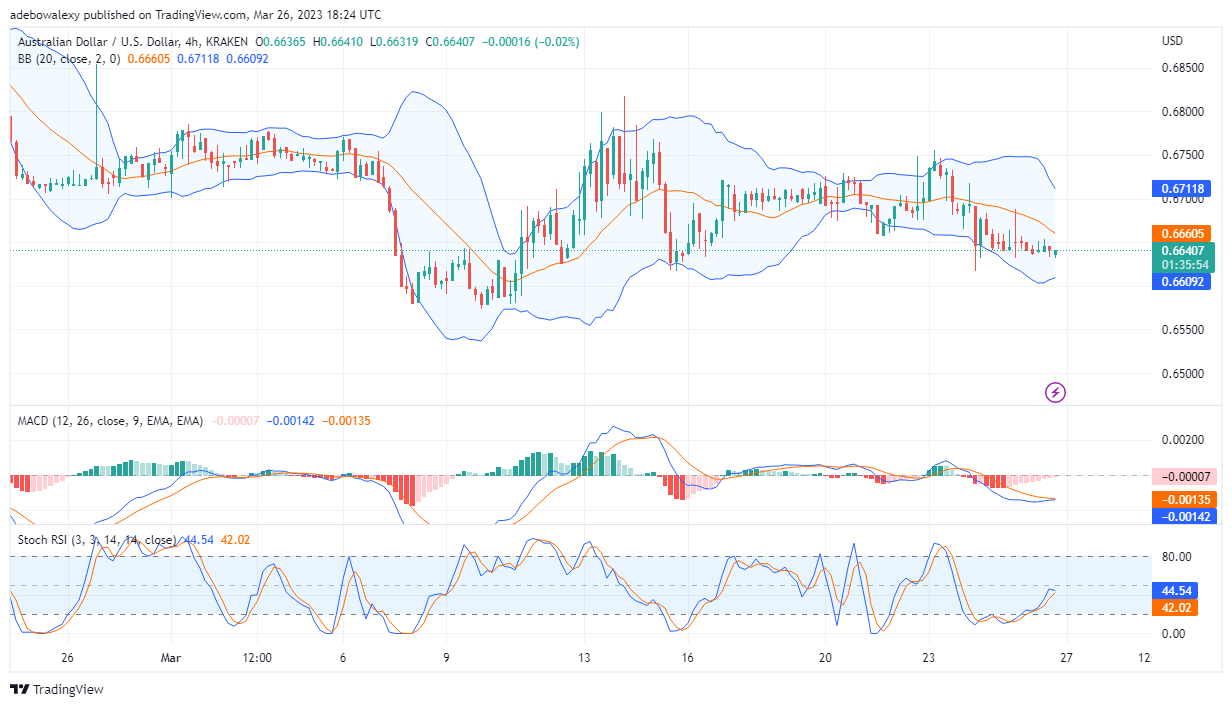 AUDUSD May Tear Down the Support Level at 0.6631